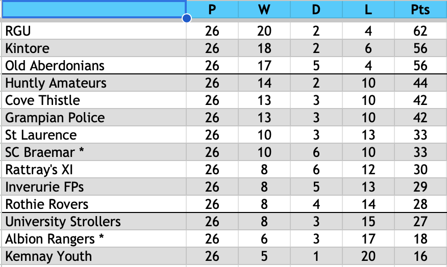 Division One East table, 2002/03