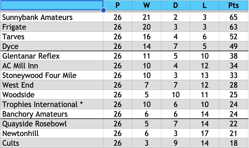 Division One North table, 2002/03