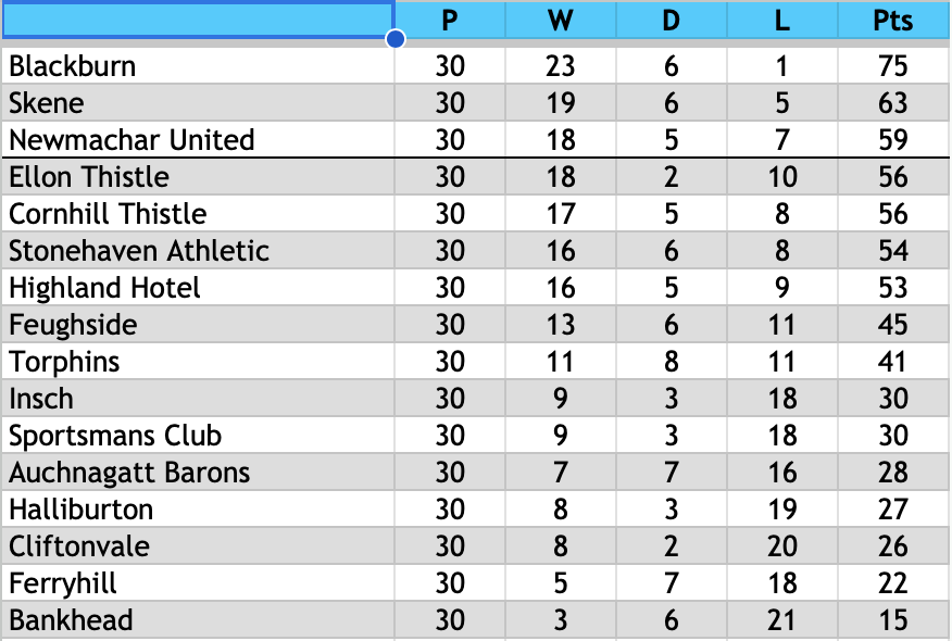 Division Two East table, 2002/03