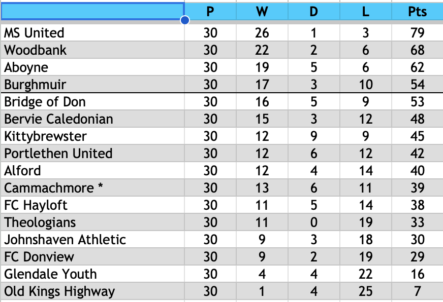 Division Two North table, 2002/03