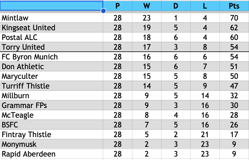 Division Two South table, 2002/03