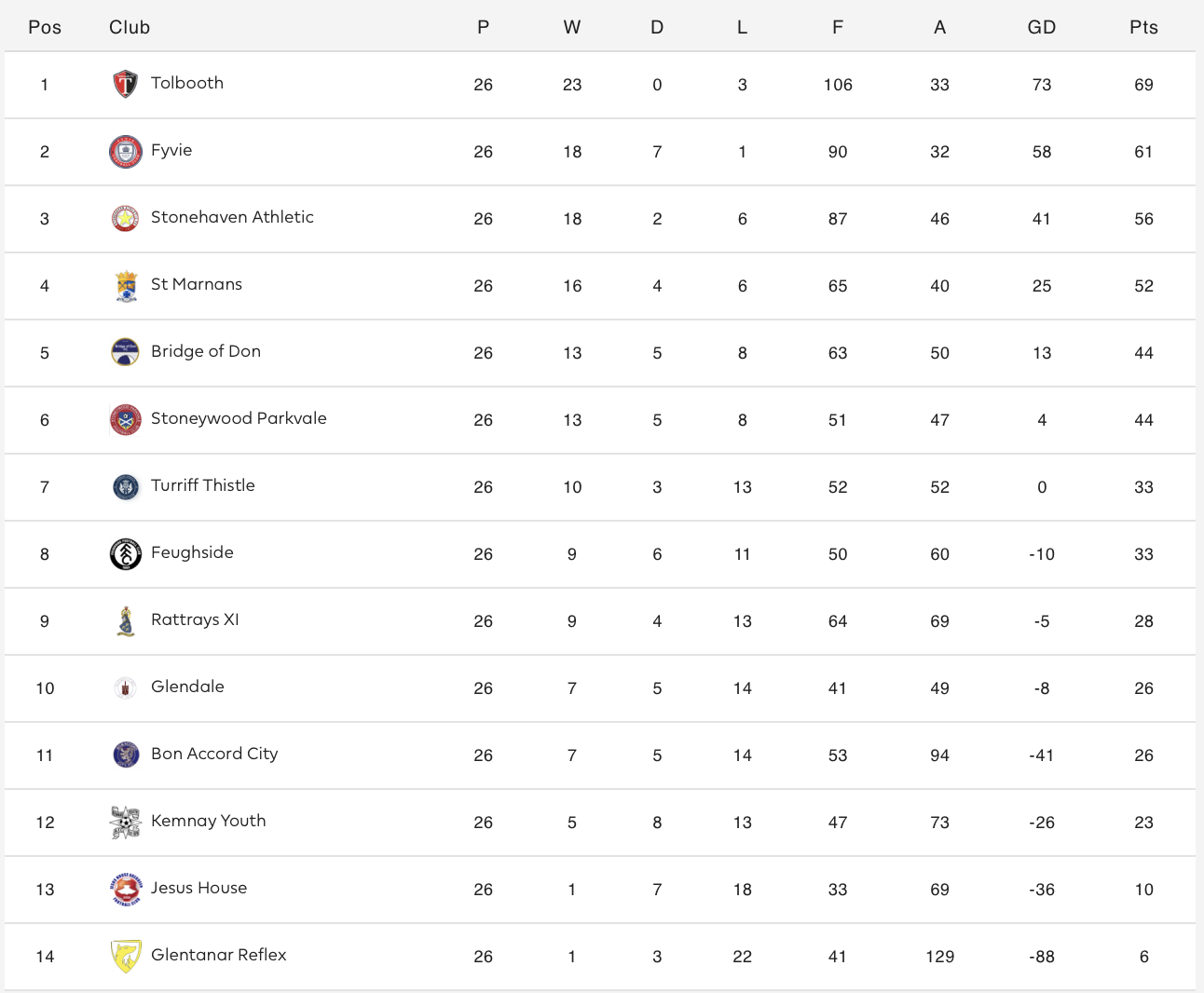 Division One East table, 2023/24
