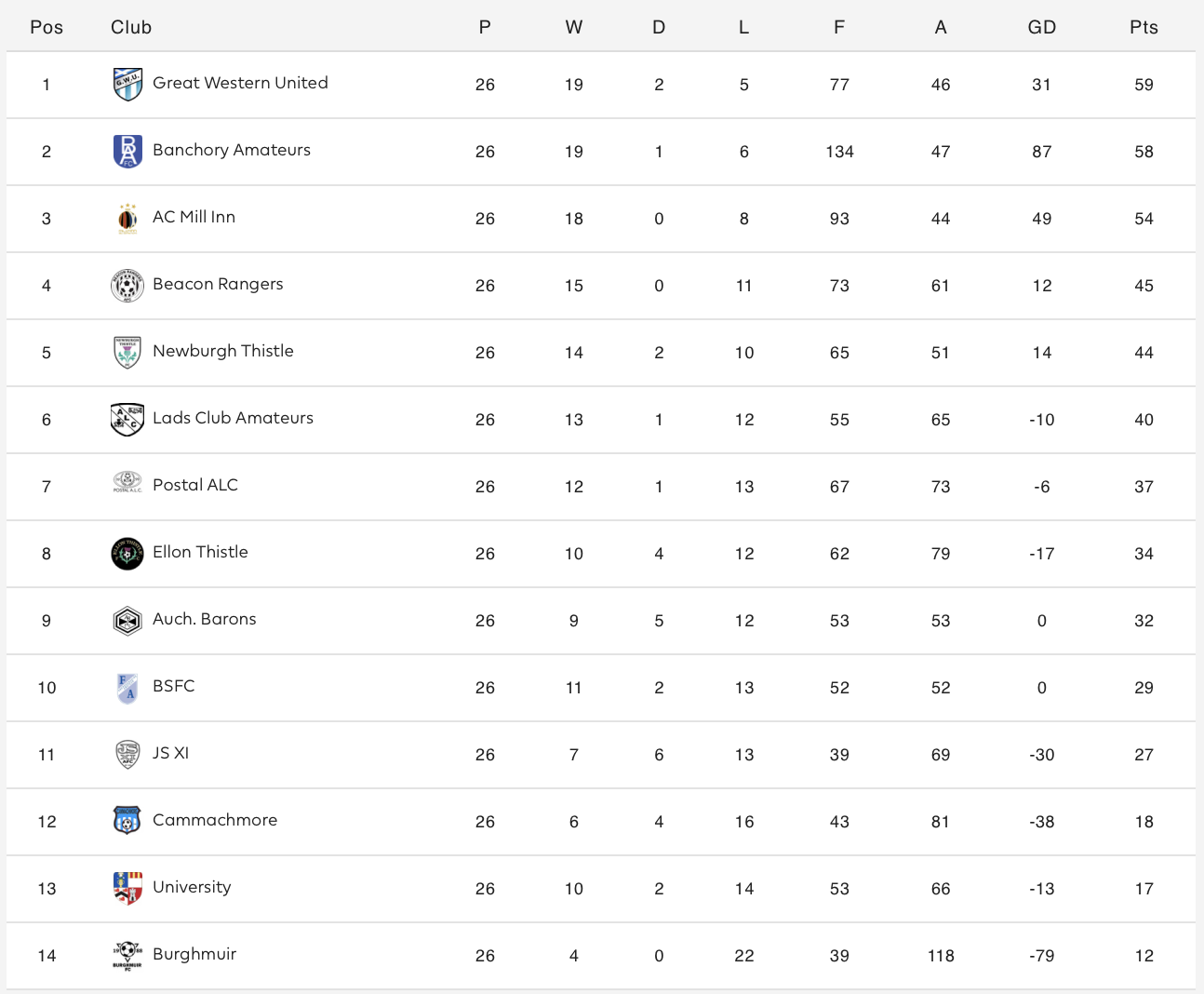 Division One North table, 2023/24