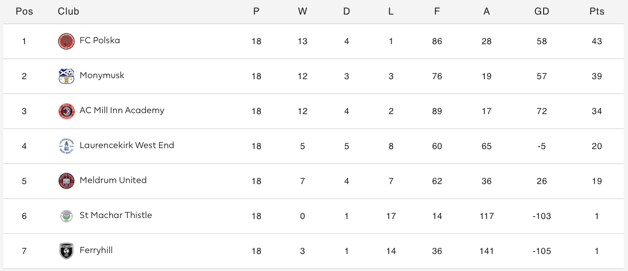 Division Two East table, 2023/24
