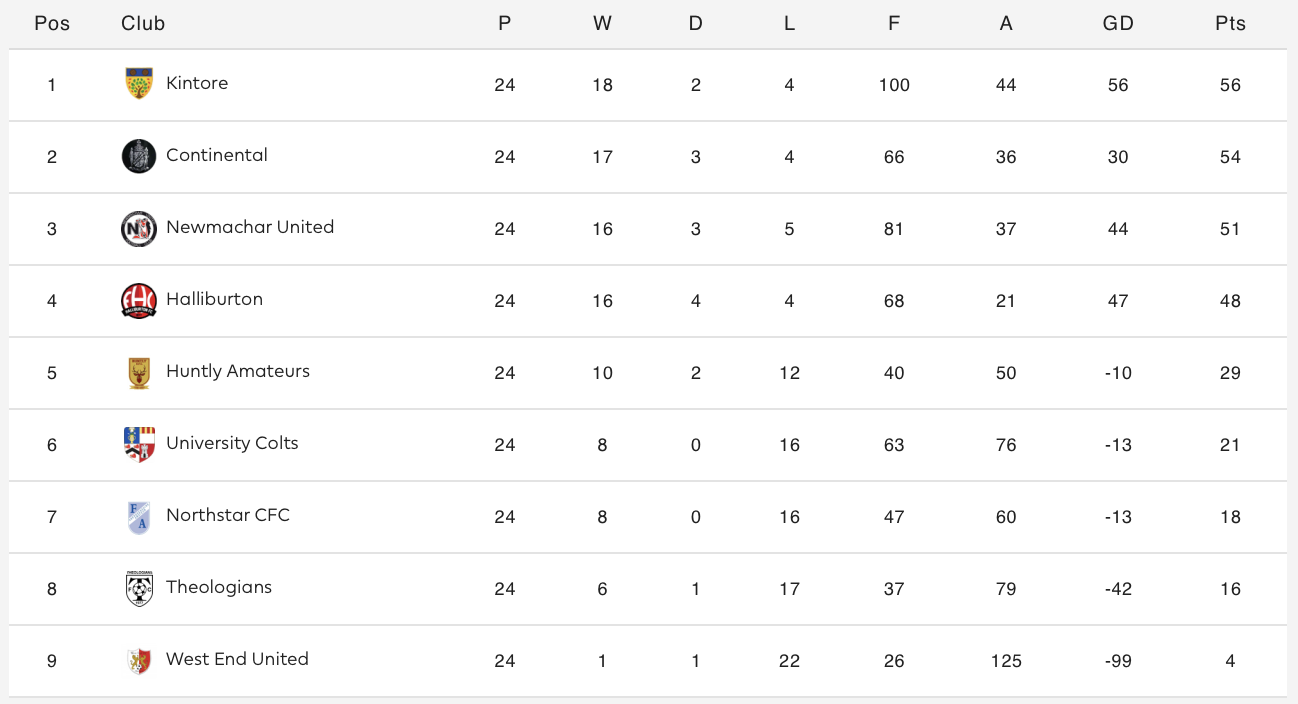 Division Two North table, 2023/24