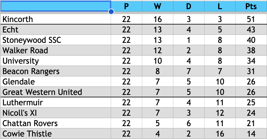 Premier Division table, 2002/03