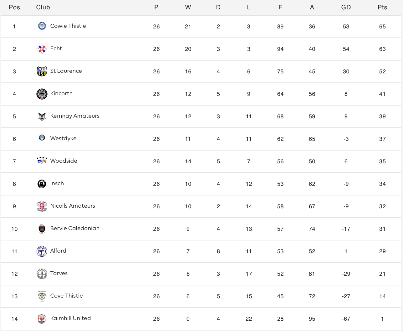 Premier Division table, 2023/24